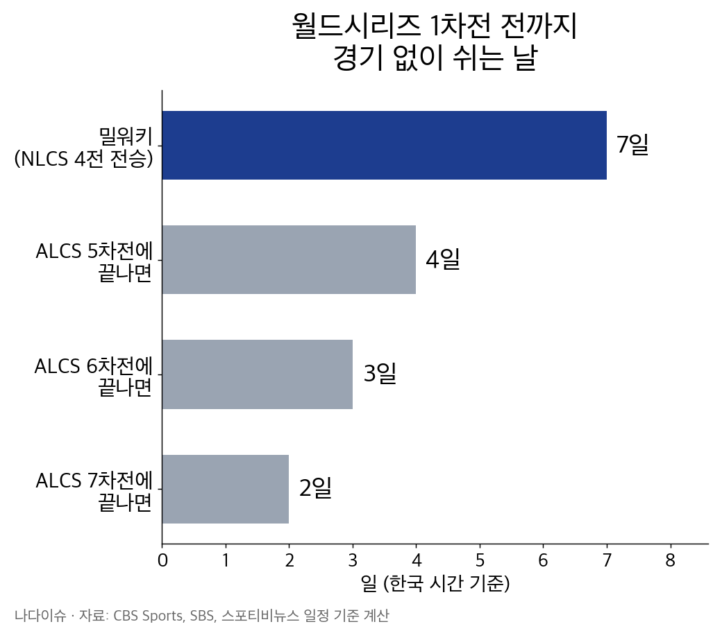 월드시리즈 1차전 전까지 쉬는 날 비교 그래프: 밀워키 7일, ALCS가 5차전에 끝나면 4일, 6차전 3일, 7차전 2일