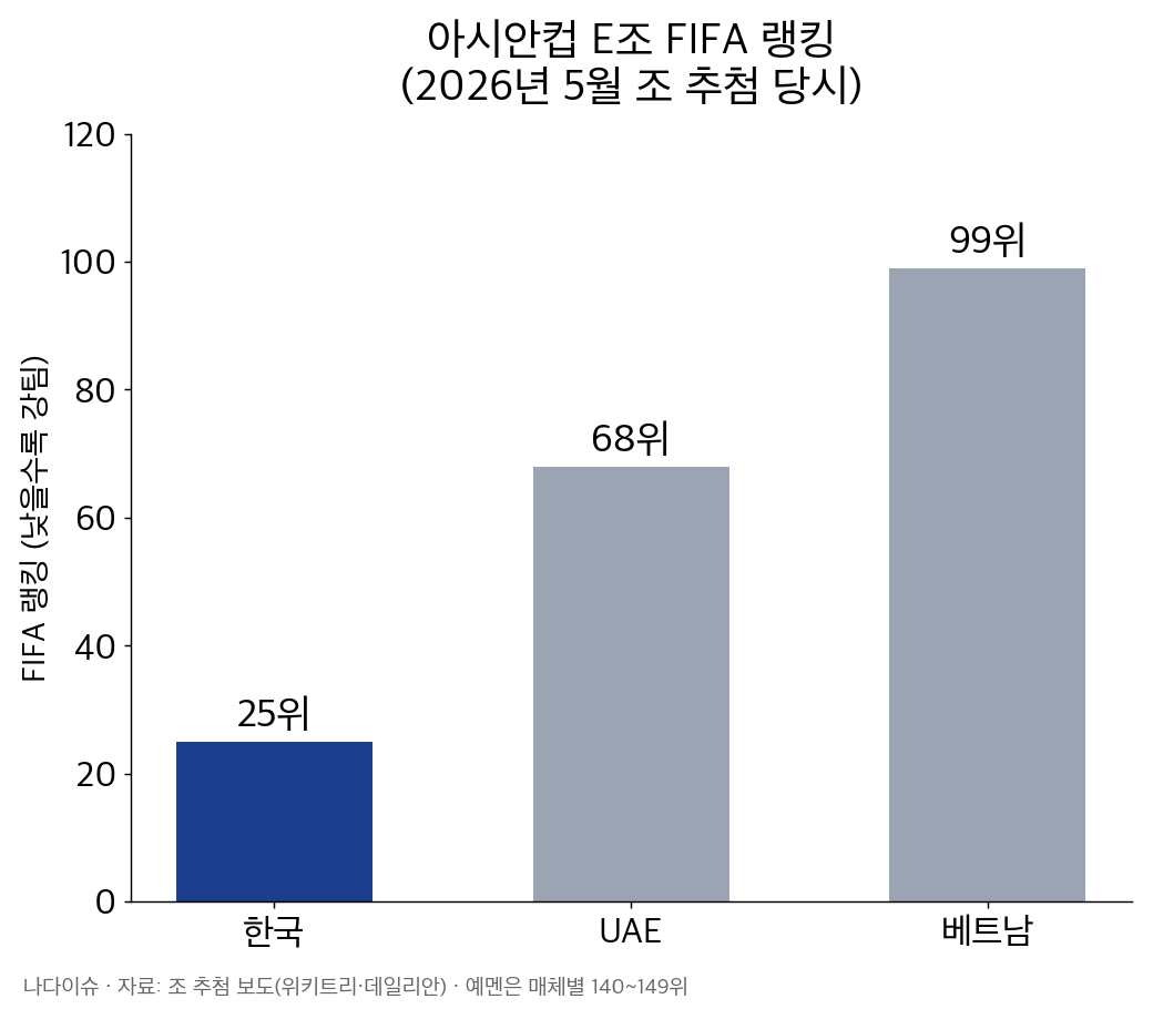 아시안컵 E조 FIFA 랭킹 그래프: 한국 25위, UAE 68위, 베트남 99위