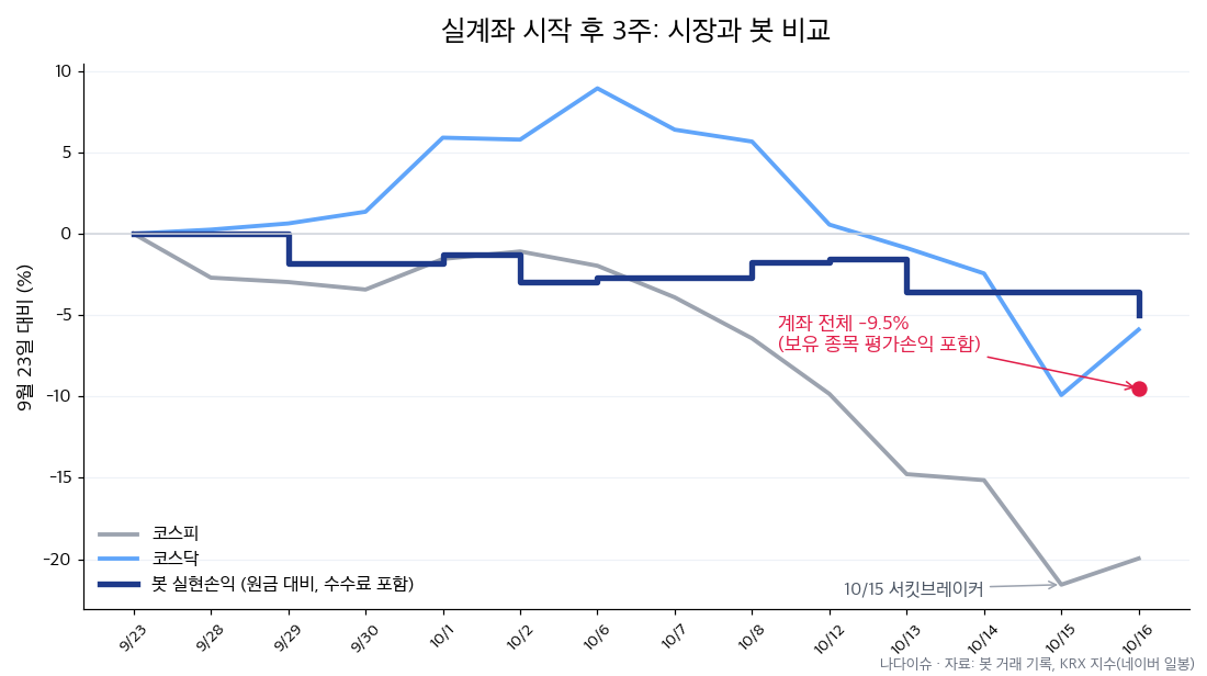 실계좌 시작 후 3주 동안 코스피·코스닥과 봇 실현손익 비교 그래프