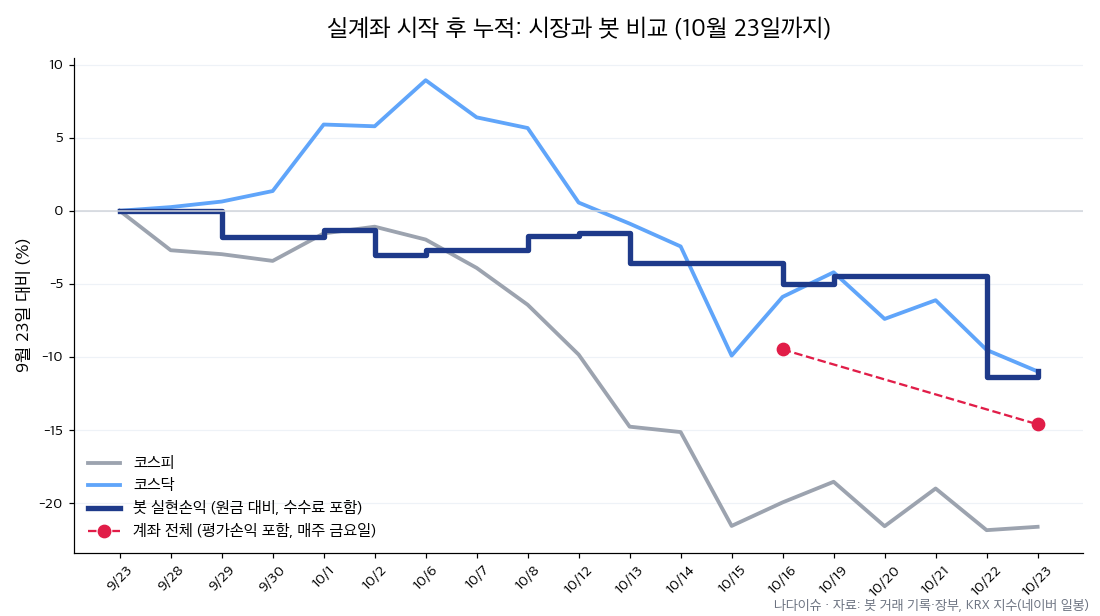 실계좌 시작 후 10월 23일까지 코스피·코스닥과 봇 실현손익, 계좌 전체 비교 그래프