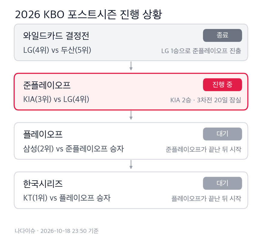 2026 KBO 포스트시즌 진행 상황: 와일드카드 결정전, 준플레이오프, 플레이오프, 한국시리즈 단계별 대진과 진행 상태