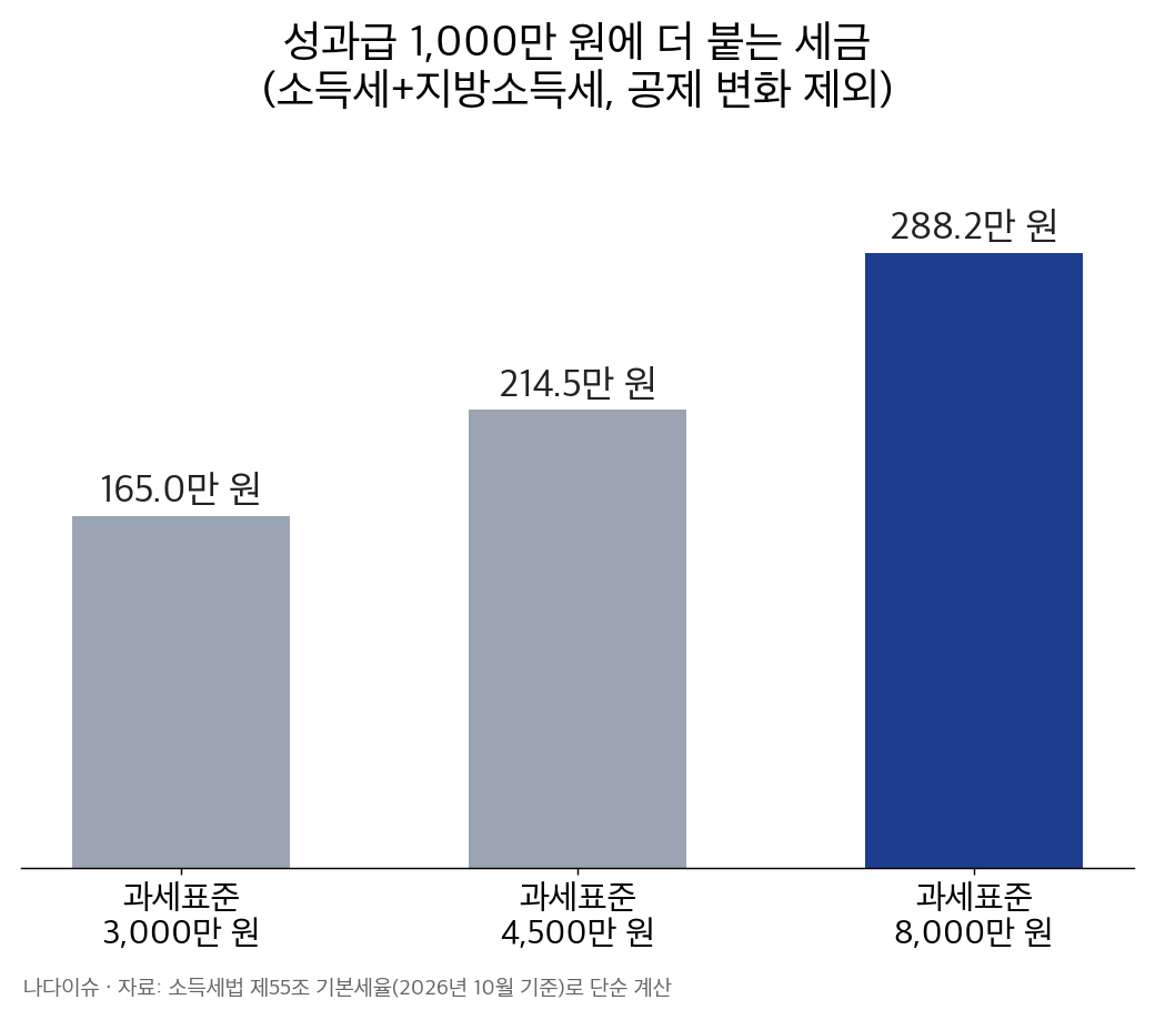 과세표준 3,000만·4,500만·8,000만 원일 때 성과급 1,000만 원에 더 붙는 세금 비교 그래프