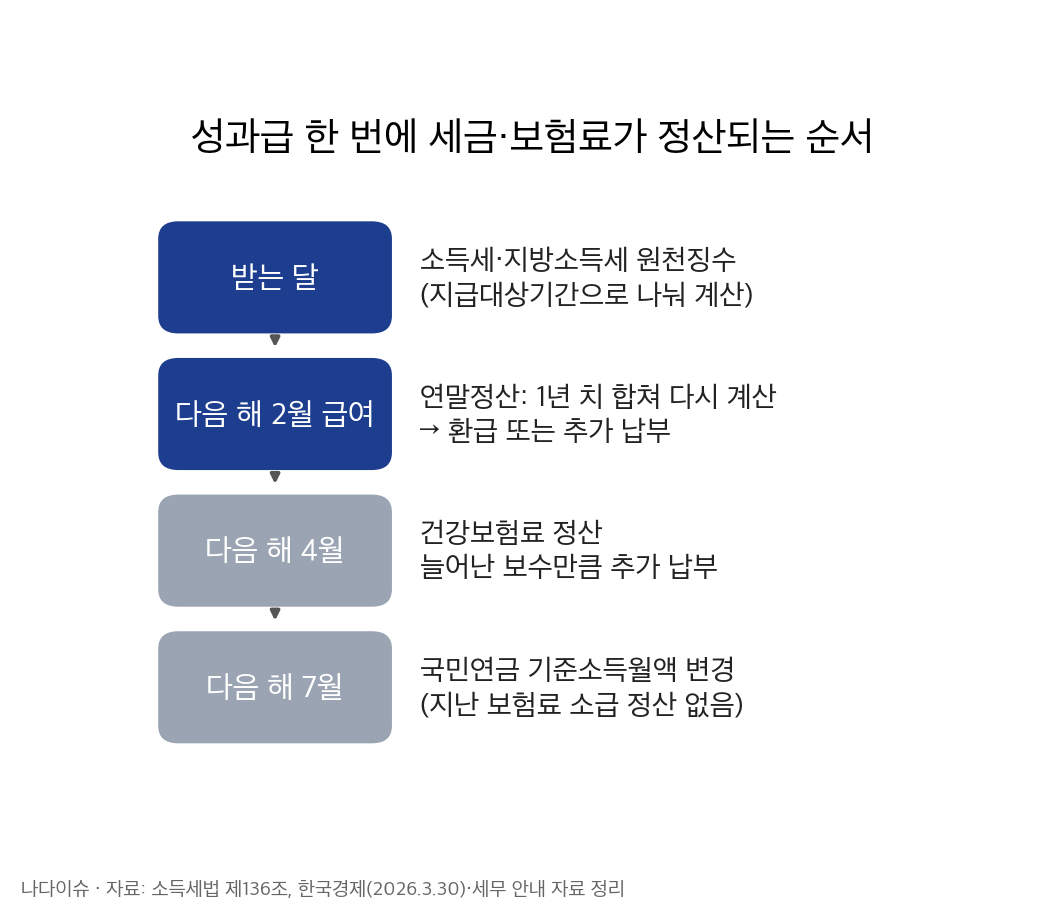 성과급을 받은 뒤 원천징수, 연말정산, 건강보험 정산, 국민연금 변경으로 이어지는 순서 그림