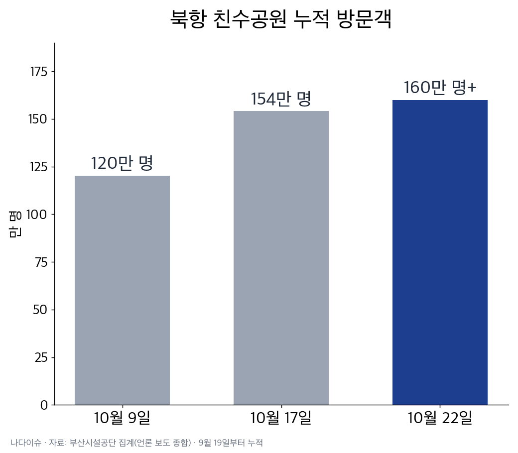 북항 친수공원 누적 방문객 막대그래프: 10월 9일 120만 명, 10월 17일 154만 명, 10월 22일 160만 명 이상
