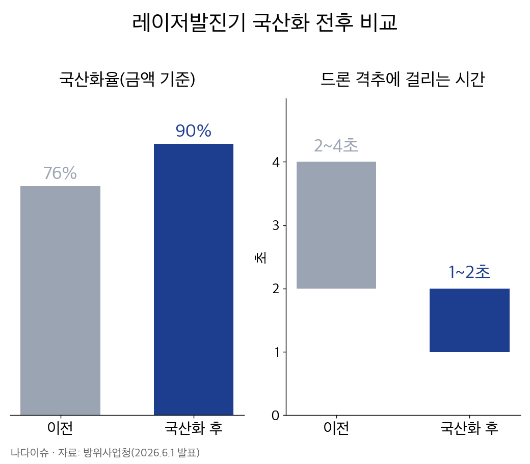 레이저발진기 국산화 전후 비교 그래프: 국산화율 76%에서 90%로, 드론 격추 시간 2~4초에서 1~2초로