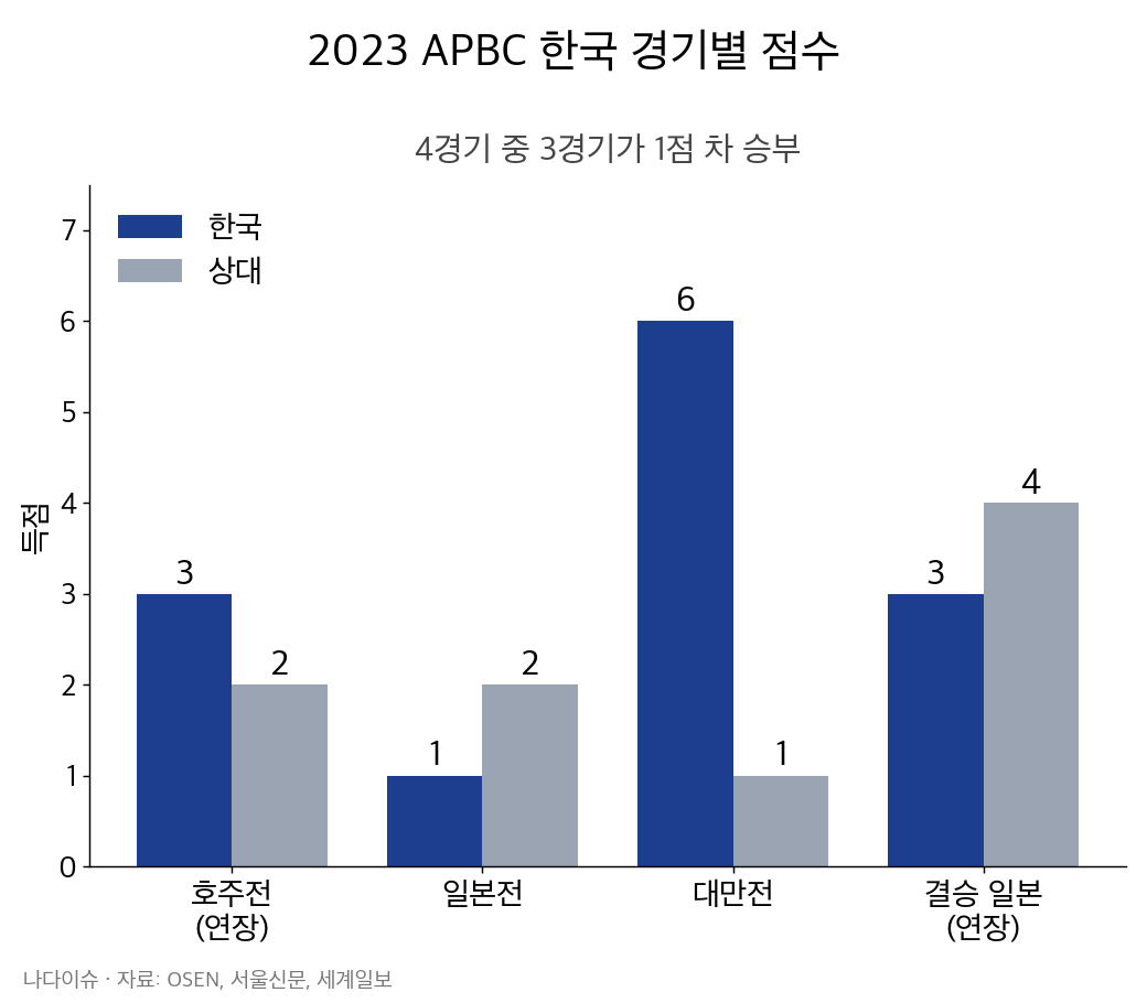 2023 APBC 한국 경기별 점수 그래프: 호주 3-2 승, 일본 1-2 패, 대만 6-1 승, 결승 일본 3-4 패