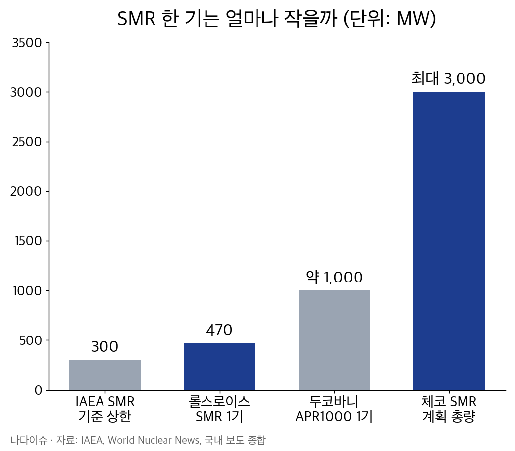 용량 비교 그래프: IAEA SMR 기준 상한 300MW, 롤스로이스 SMR 1기 470MW, 두코바니 APR1000 1기 약 1,000MW, 체코 SMR 계획 총량 최대 3,000MW