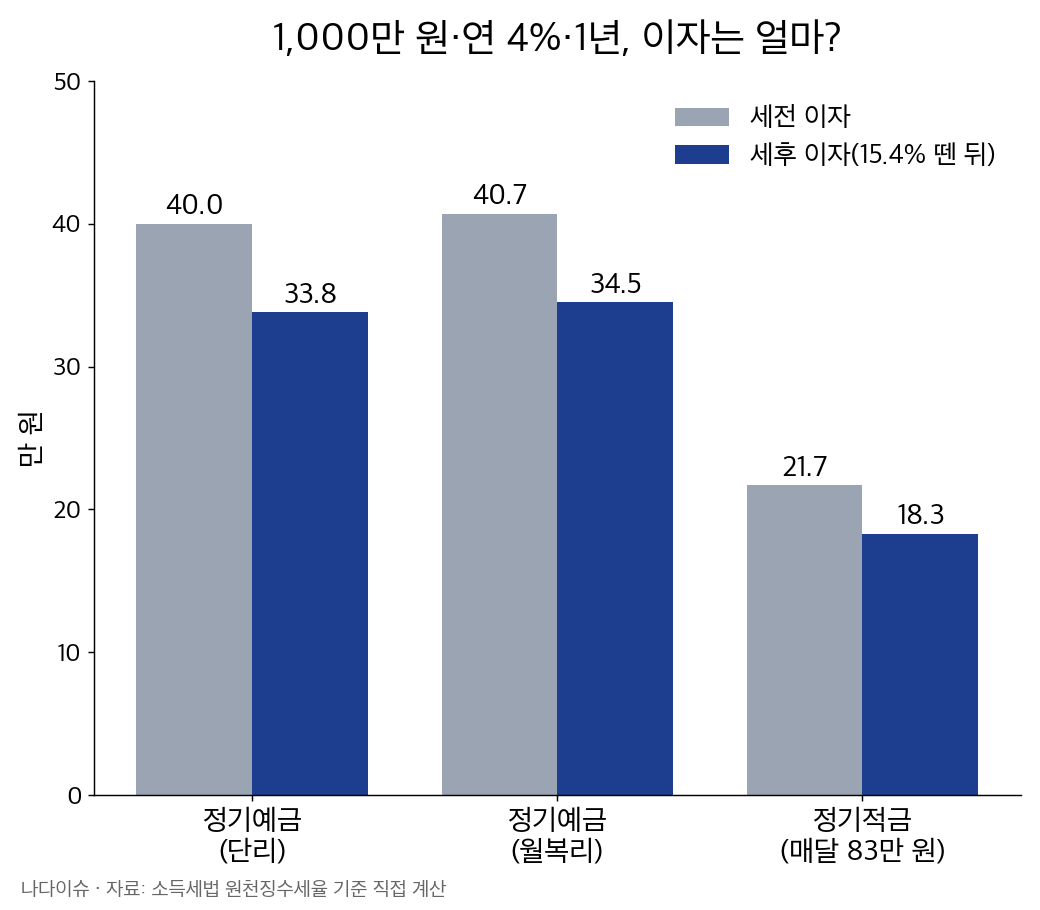 1,000만 원을 연 4%로 1년 맡겼을 때 이자 비교 그래프: 정기예금 단리 세전 40만 원·세후 33.8만 원, 월복리 세전 40.7만 원·세후 34.5만 원, 정기적금 세전 21.7만 원·세후 18.3만 원
