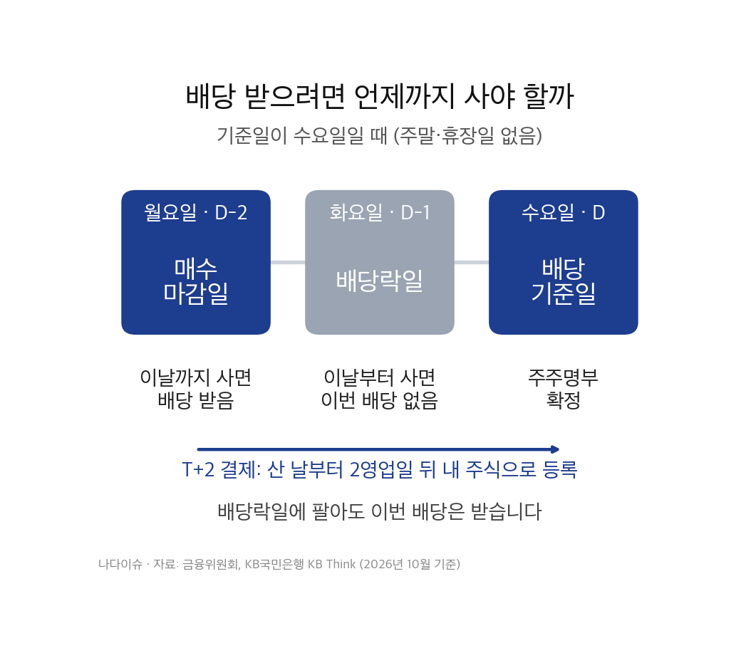 배당기준일이 수요일일 때 월요일이 매수 마감일, 화요일이 배당락일인 흐름도