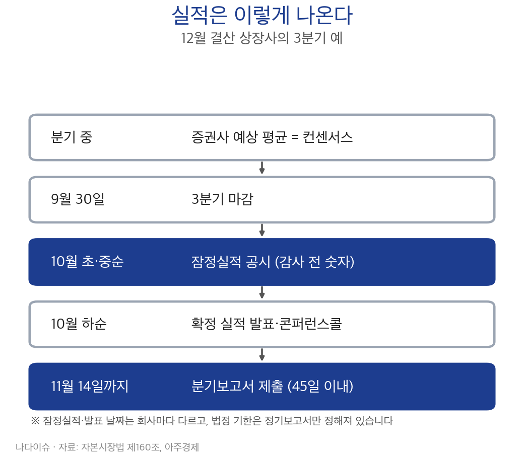 분기 마감부터 컨센서스, 잠정실적, 확정실적, 분기보고서 제출까지 이어지는 실적 발표 흐름도
