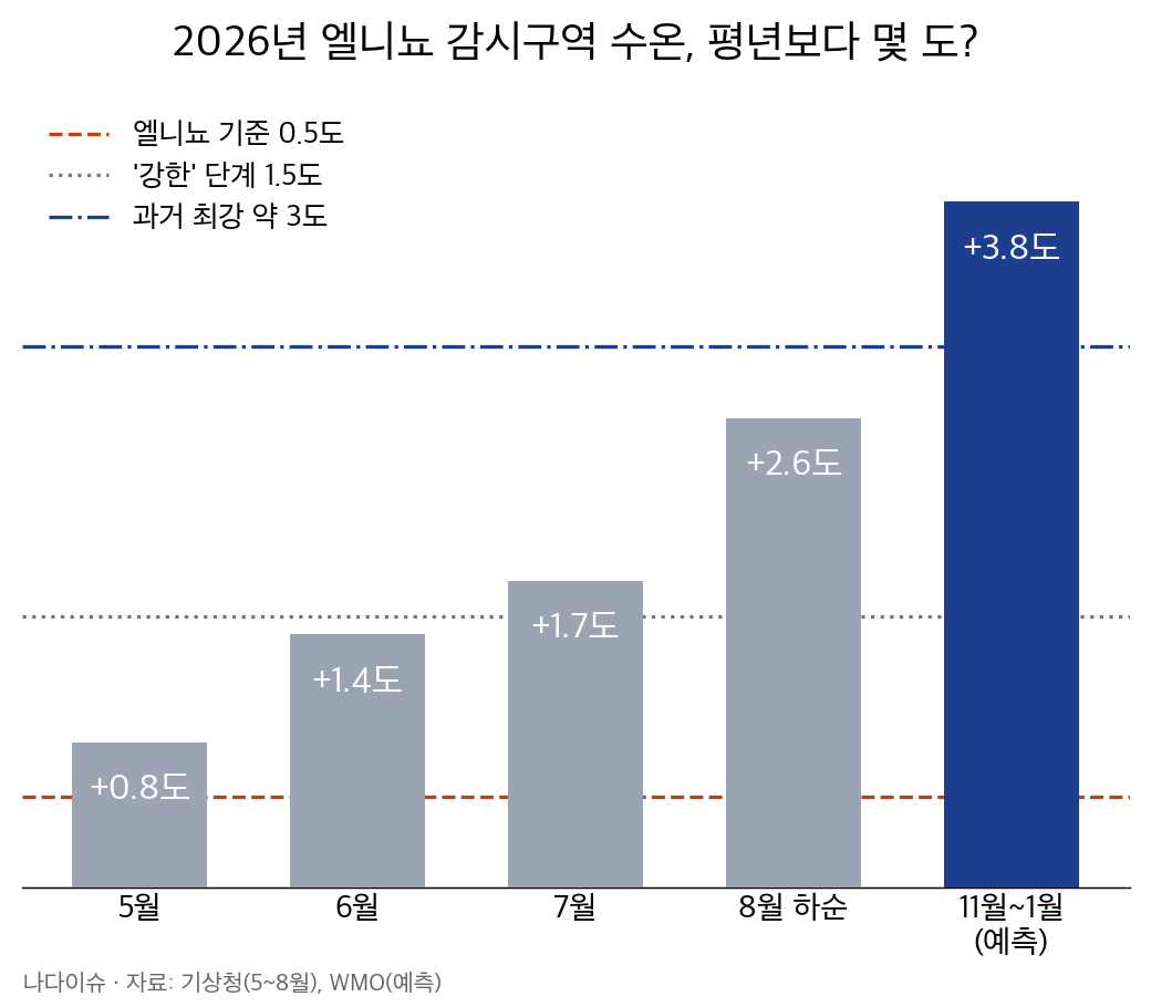 2026년 엘니뇨 감시구역 수온 편차 막대그래프: 5월 0.8도, 6월 1.4도, 7월 1.7도, 8월 하순 2.6도, 11월~1월 예측 3.8도