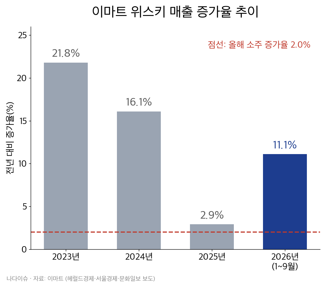 이마트 위스키 매출 증가율 그래프: 2023년 21.8%, 2024년 16.1%, 2025년 2.9%, 2026년 1~9월 11.1%, 올해 소주 증가율 2.0%