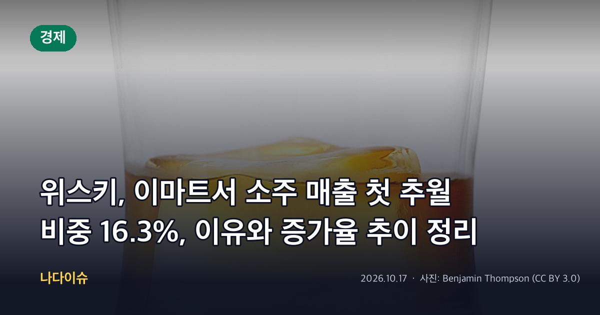 위스키, 이마트서 소주 매출 첫 추월…비중 16.3%, 이유와 증가율 추이 정리