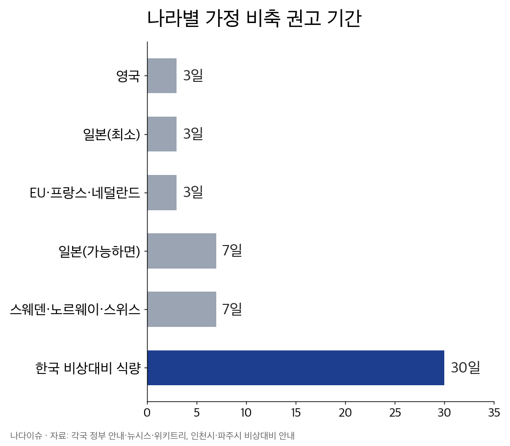 나라별 가정 비축 권고 기간 그래프: 영국·일본 최소·EU 3일, 일본 가능하면·북유럽 7일, 한국 비상대비 식량 30일