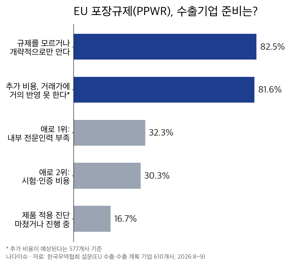 EU 포장규제 설문 결과 막대그래프: 규제를 모르거나 개략적으로만 안다 82.5%, 추가 비용을 거래가에 거의 반영하기 어렵다 81.6%, 적용 진단을 마쳤거나 진행 중 16.7%