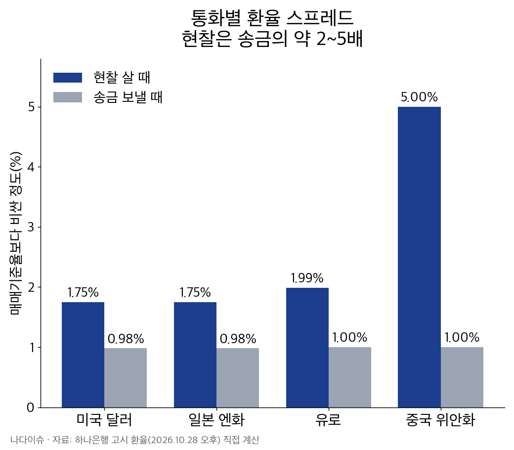 통화별 환율 스프레드 그래프: 현찰 살 때 달러 1.75%, 엔화 1.75%, 유로 1.99%, 위안화 5.00%, 송금 보낼 때는 모두 약 1%