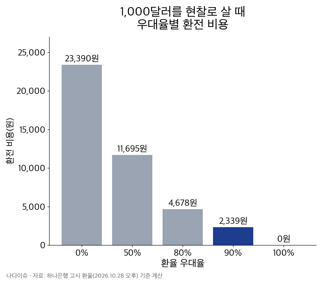 1,000달러를 현찰로 살 때 우대율별 환전 비용 그래프: 0% 23,390원, 50% 11,695원, 80% 4,678원, 90% 2,339원, 100% 0원