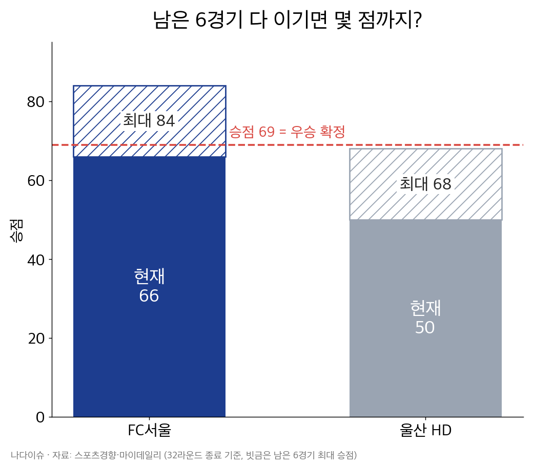 FC서울 현재 승점 66, 최대 84와 울산 HD 현재 승점 50, 최대 68을 비교한 막대그래프. 승점 69에 우승 확정선이 그려져 있다