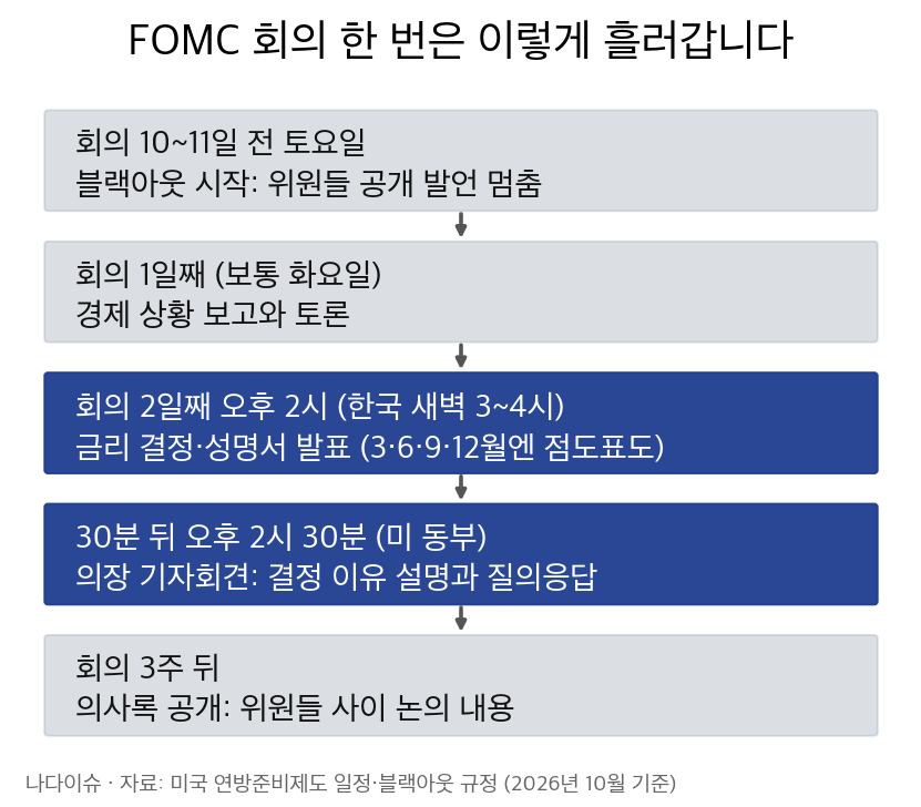 FOMC 회의 한 번의 흐름: 블랙아웃 시작부터 성명서 발표, 기자회견, 의사록 공개까지