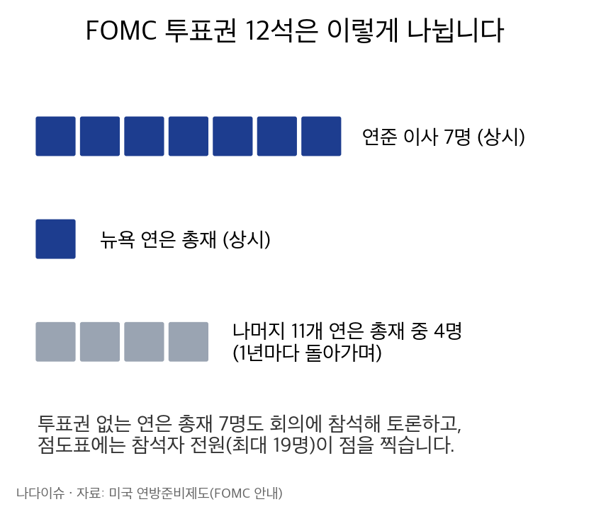 FOMC 투표권 12석 구성: 연준 이사 7명, 뉴욕 연은 총재 1명, 순환하는 지역 연은 총재 4명