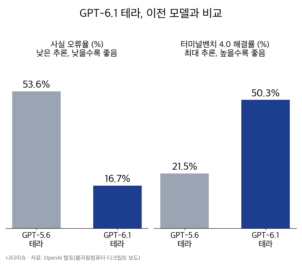 GPT-5.6 테라와 GPT-6.1 테라 비교 그래프: 사실 오류율 53.6%에서 16.7%로, 터미널벤치 4.0 해결률 21.5%에서 50.3%로