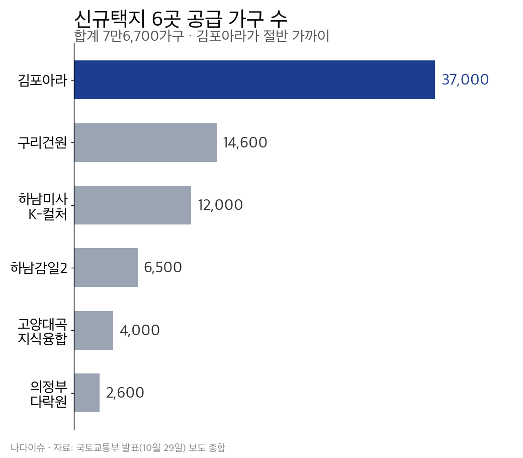신규택지 6곳 공급 가구 수 막대그래프: 김포아라 3만7000, 구리건원 1만4600, 하남미사 K-컬처 1만2000, 하남감일2 6500, 고양대곡지식융합 4000, 의정부다락원 2600가구