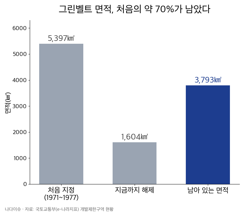 그린벨트 처음 지정 면적 5,397㎢, 해제 1,604㎢, 남은 면적 3,793㎢ 막대그래프