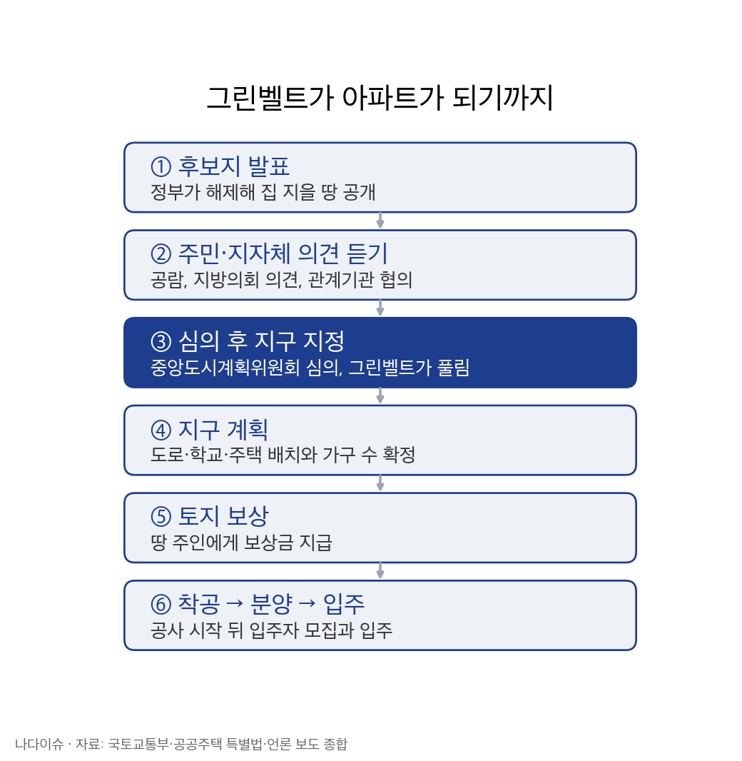 그린벨트 공공택지 개발 순서 흐름도: 후보지 발표, 의견 듣기, 지구 지정, 지구 계획, 토지 보상, 착공·분양·입주