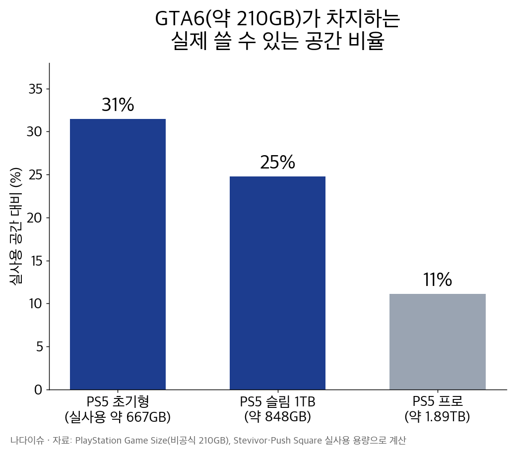 GTA6 약 210GB가 PS5 실사용 공간에서 차지하는 비율 그래프: 초기형 31%, 슬림 1TB 25%, 프로 11%