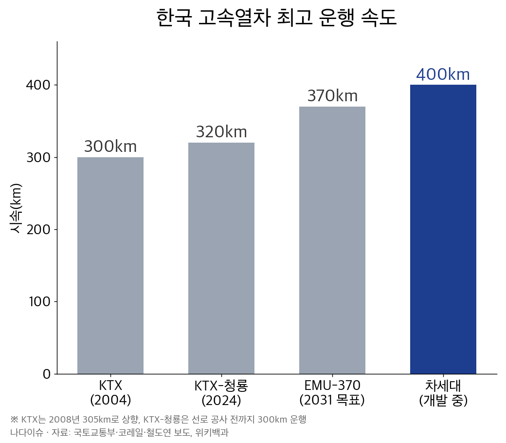 한국 고속열차 최고 운행 속도 그래프: KTX 300km, KTX-청룡 320km, EMU-370 370km, 차세대 400km