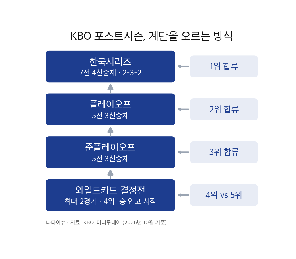 KBO 포스트시즌 진행 순서 흐름도: 와일드카드 결정전(4위 대 5위), 준플레이오프(3위 합류), 플레이오프(2위 합류), 한국시리즈(1위 합류)