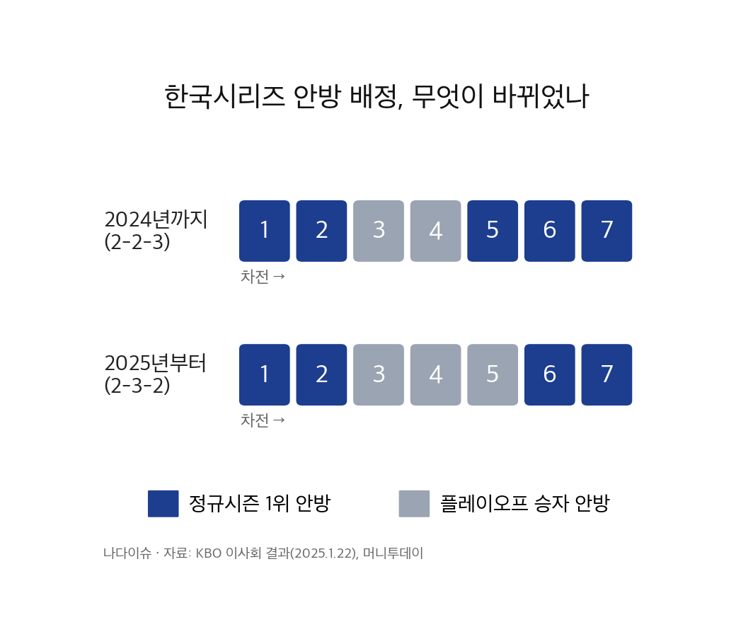 한국시리즈 안방 배정 비교: 2024년까지 2-2-3은 1위가 1·2·5·6·7차전, 2025년부터 2-3-2는 1위가 1·2·6·7차전