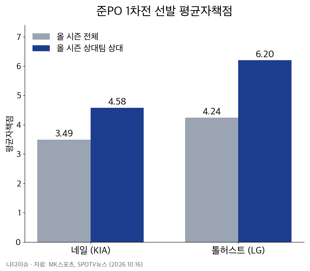 네일과 톨허스트의 올 시즌 평균자책점 비교 그래프: 네일 시즌 3.49·LG 상대 4.58, 톨허스트 시즌 4.24·KIA 상대 6.20