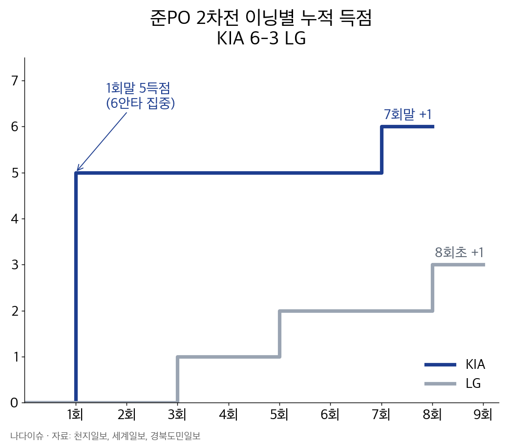 준플레이오프 2차전 이닝별 누적 득점 그래프: KIA가 1회말 5점을 낸 뒤 7회말 1점을 더해 6점, LG는 3회·5회·8회 1점씩 3점