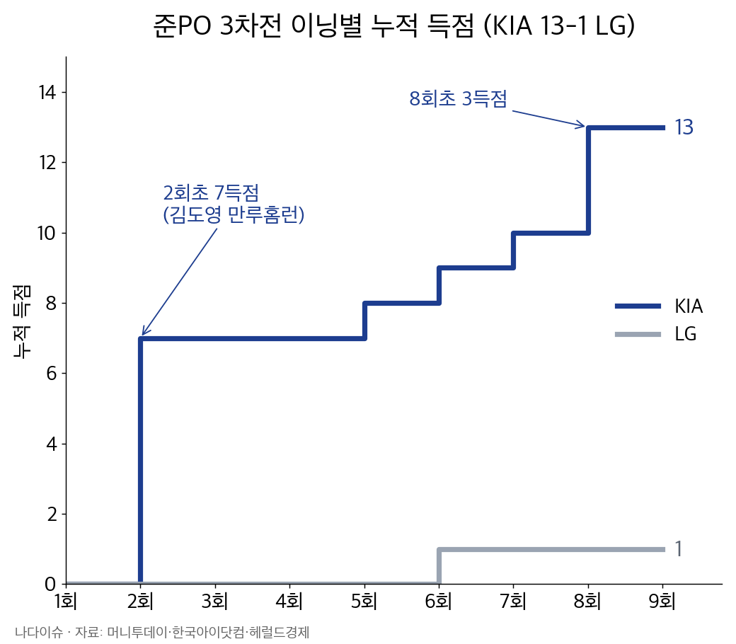 준플레이오프 3차전 이닝별 누적 득점 그래프: KIA가 2회초 7점, 5·6·7회 1점씩, 8회 3점으로 13점, LG는 6회 1점