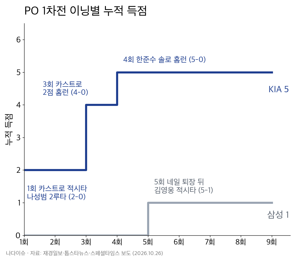 플레이오프 1차전 이닝별 누적 득점 그래프: KIA는 1회 2점, 3회 2점, 4회 1점으로 5점, 삼성은 5회 1점