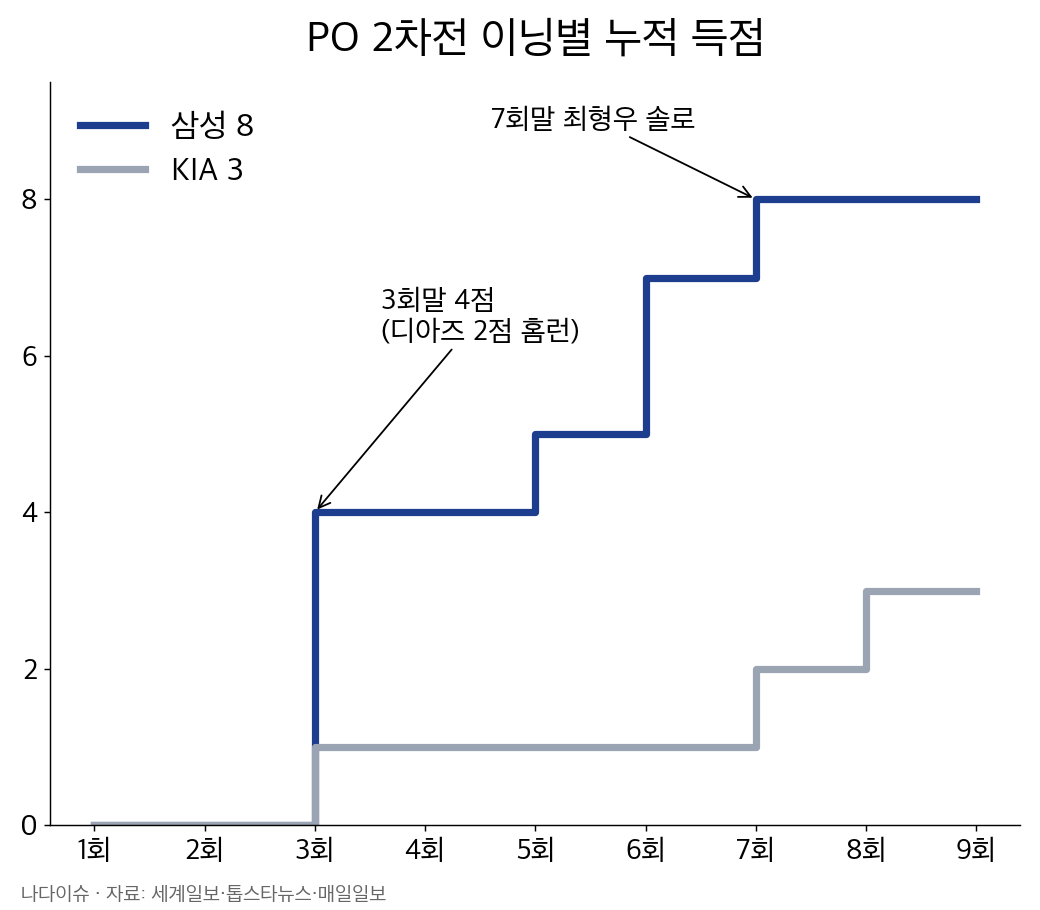 플레이오프 2차전 이닝별 누적 득점 그래프: 삼성은 3회 4점, 5회 1점, 6회 2점, 7회 1점으로 8점, KIA는 3회·7회·8회 1점씩 3점