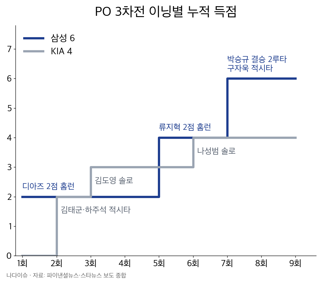 플레이오프 3차전 이닝별 누적 득점 그래프: 삼성은 1·5·7회 2점씩 6점, KIA는 2회 2점, 3회와 6회 1점씩 4점