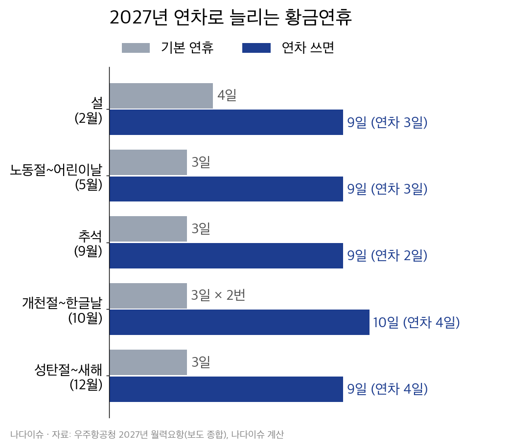 2027년 연휴 구간별로 기본 연휴 일수와 연차를 붙였을 때 일수를 비교한 막대그래프: 설 4일에서 9일, 5월 3일에서 9일, 추석 3일에서 9일, 10월 10일, 연말 9일
