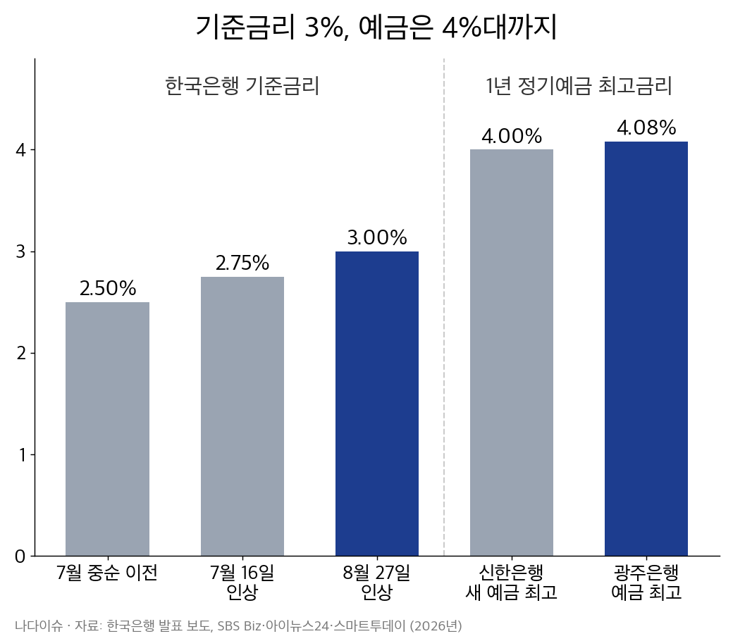 한국은행 기준금리가 2.50%에서 2.75%, 3.00%로 오르고 1년 정기예금 최고금리가 4.00%, 4.08%까지 오른 것을 비교한 막대그래프