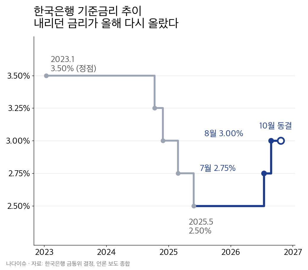 한국은행 기준금리 추이 그래프: 2023년 1월 3.50%에서 2025년 5월 2.50%까지 내렸다가 2026년 7월 2.75%, 8월 3.00%로 올린 뒤 10월 동결
