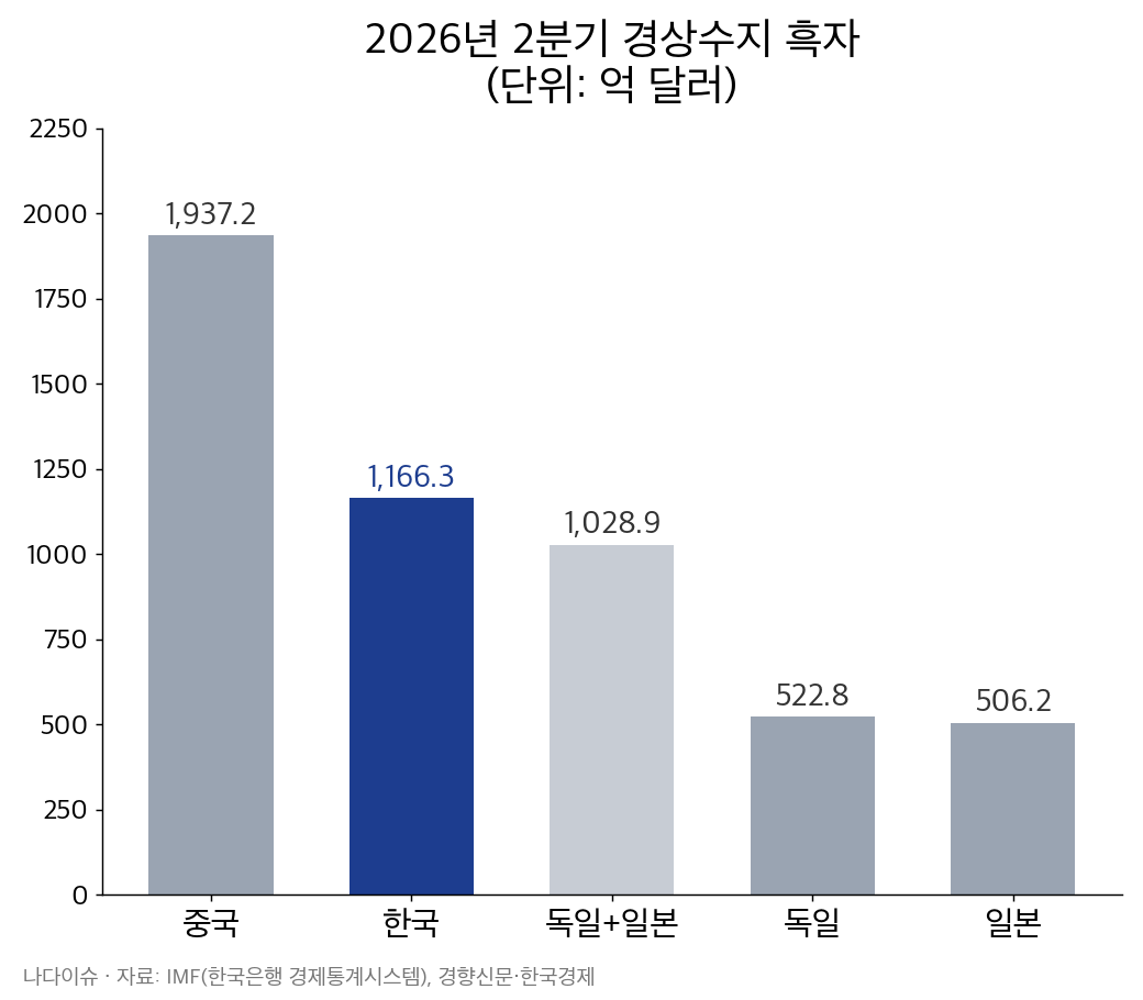 2026년 2분기 경상수지 흑자 막대그래프: 중국 1937.2억 달러, 한국 1166.3억 달러, 독일과 일본 합계 1028.9억 달러, 독일 522.8억 달러, 일본 506.2억 달러