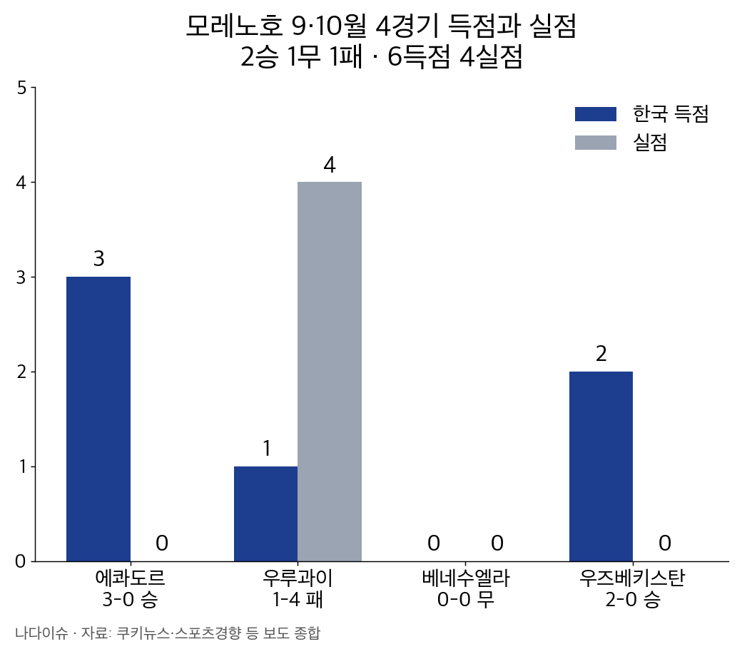 모레노호 9·10월 4경기 득점과 실점 막대그래프: 에콰도르 3-0 승, 우루과이 1-4 패, 베네수엘라 0-0 무, 우즈베키스탄 2-0 승