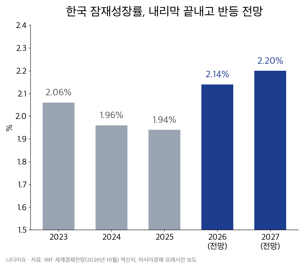 한국 잠재성장률 막대그래프: 2023년 2.06%, 2024년 1.96%, 2025년 1.94%로 내려간 뒤 2026년 2.14%, 2027년 2.20%로 반등 전망