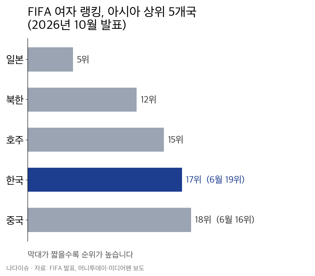 2026년 10월 FIFA 여자 랭킹 아시아 상위 5개국 그래프: 일본 5위, 북한 12위, 호주 15위, 한국 17위, 중국 18위