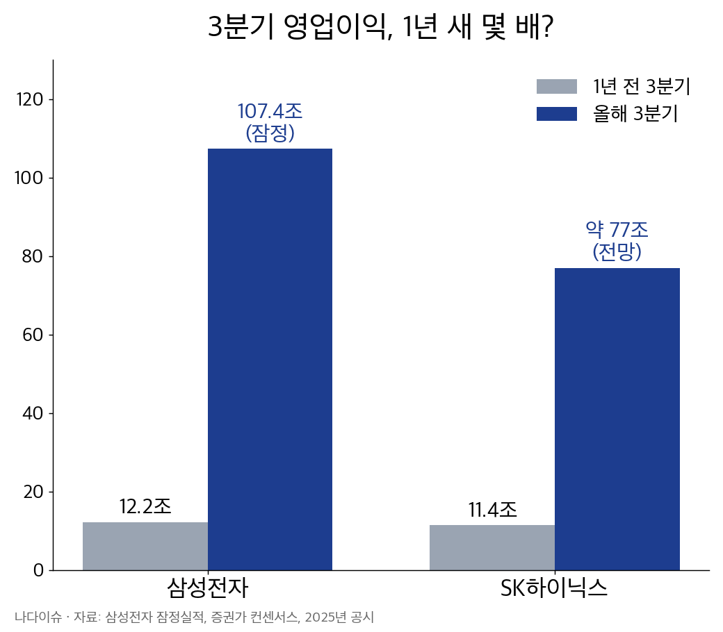 삼성전자와 SK하이닉스의 3분기 영업이익을 1년 전과 비교한 막대그래프: 삼성전자 12.2조에서 107.4조, SK하이닉스 11.4조에서 약 77조(전망)