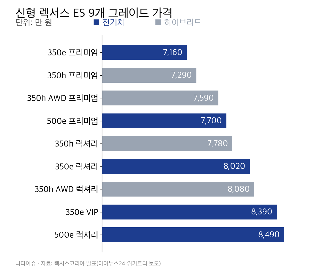 신형 렉서스 ES 9개 그레이드 가격 막대그래프: 350e 프리미엄 7,160만 원부터 500e 럭셔리 8,490만 원까지