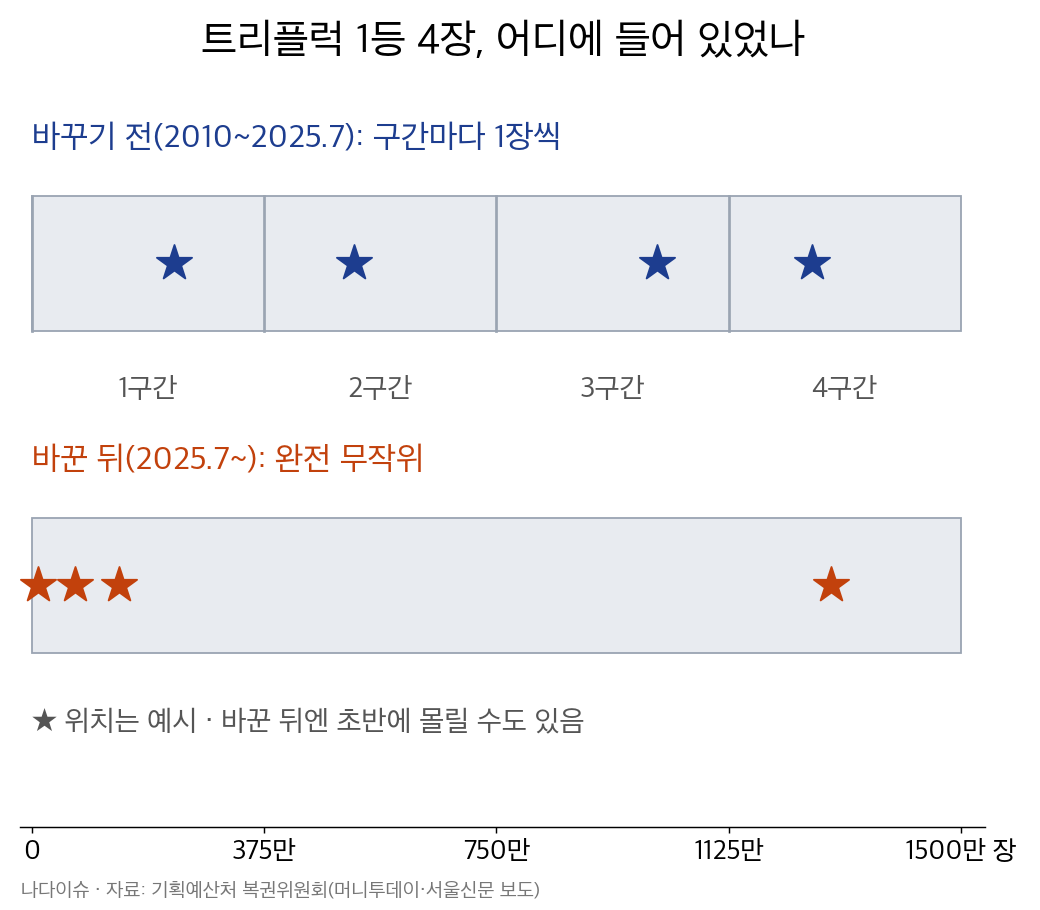 트리플럭 1등 당첨권 4장 배치 비교 그림: 바꾸기 전에는 375만 장씩 4구간에 1장씩, 바꾼 뒤에는 1,500만 장 전체에 무작위