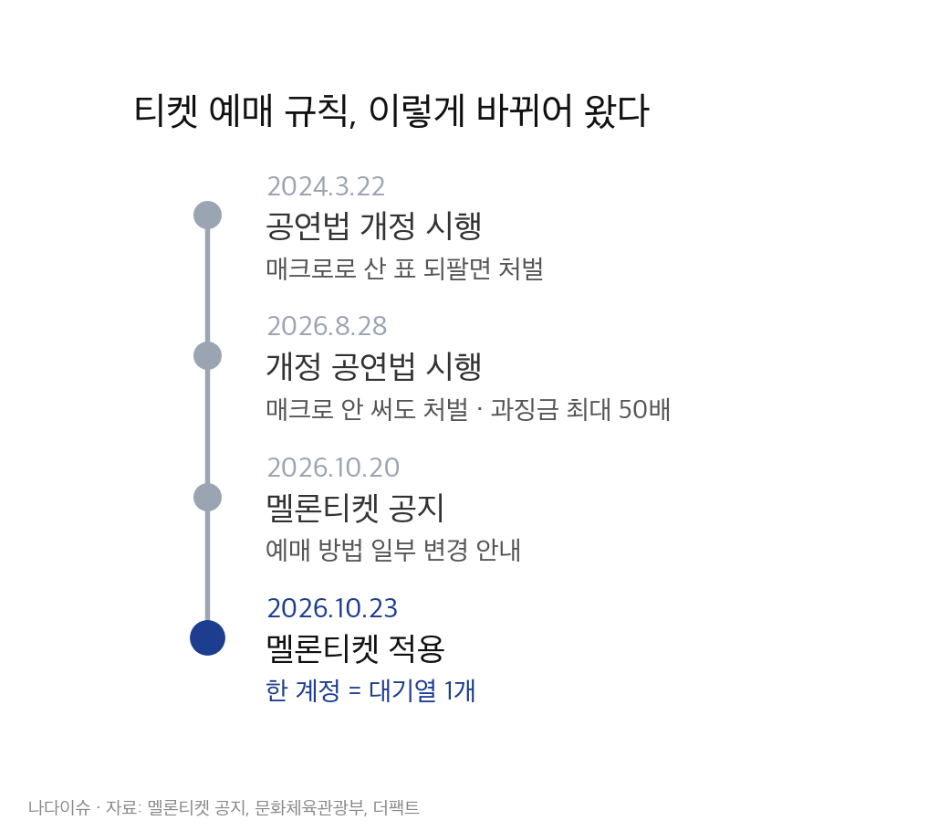 티켓 예매 규칙 변화 타임라인: 2024년 3월 공연법 개정, 2026년 8월 개정 공연법 시행, 10월 20일 멜론티켓 공지, 10월 23일 대기열 제한 적용