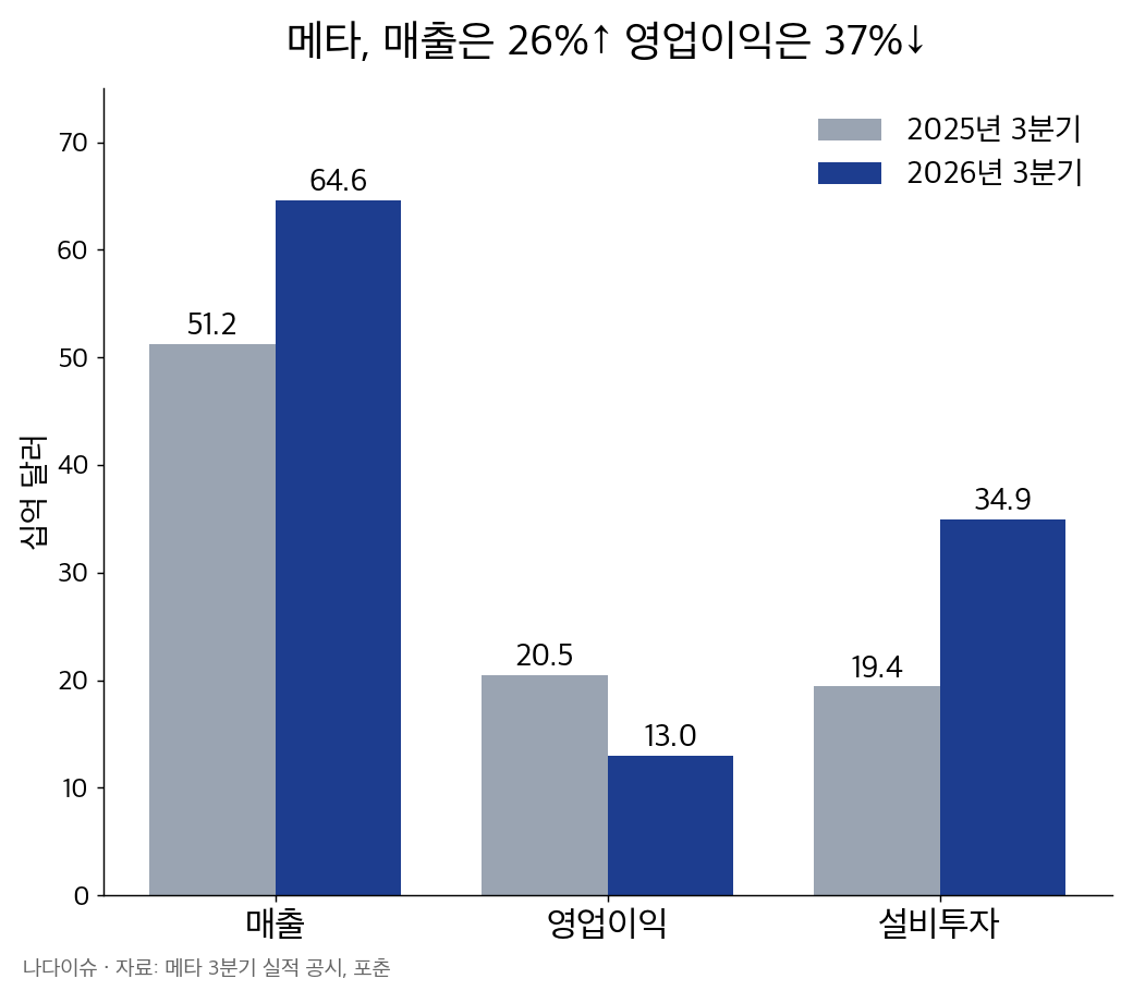 메타 2025년 3분기와 2026년 3분기 비교 그래프: 매출 51.2에서 64.6, 영업이익 20.5에서 13.0, 설비투자 19.4에서 34.9(십억 달러)